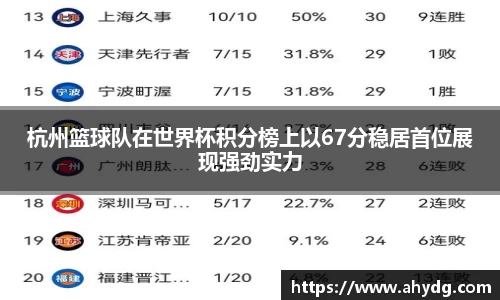 杭州篮球队在世界杯积分榜上以67分稳居首位展现强劲实力